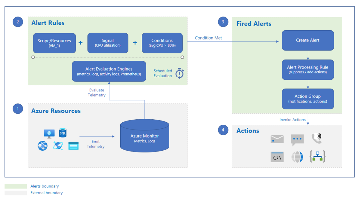 Azure Monitor Alerts - Criando um alerta em múltiplos recursos